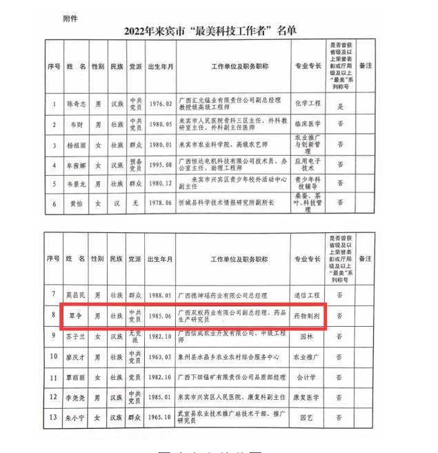 致敬双蚁最美科技工作者——覃争