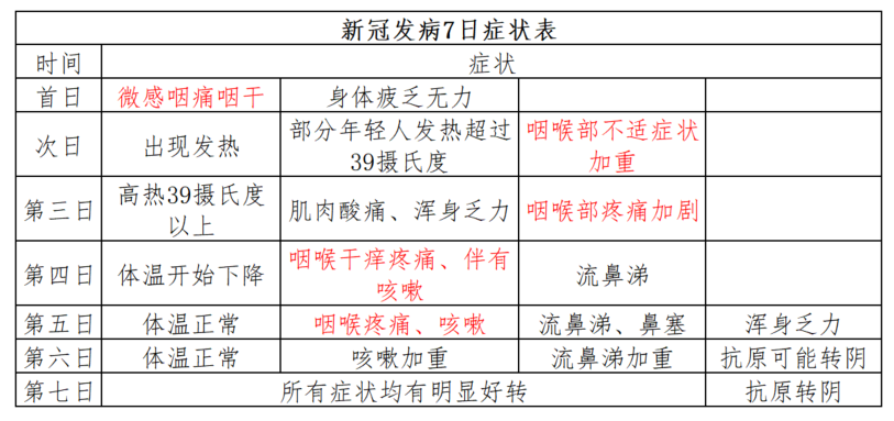 “刀片嗓”太难受！感染新冠后咽喉肿痛该如何用药