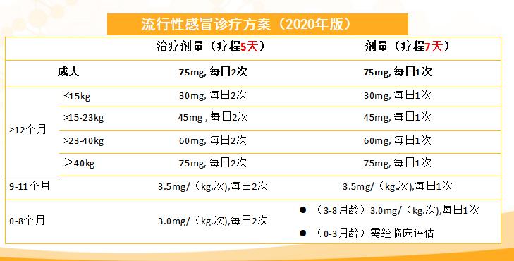 可威磷酸奥司他韦能单独服用吗？