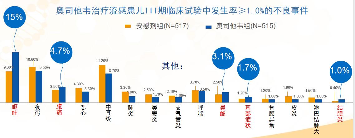 用药常识：可威磷酸奥司他韦颗粒有没有副作用？