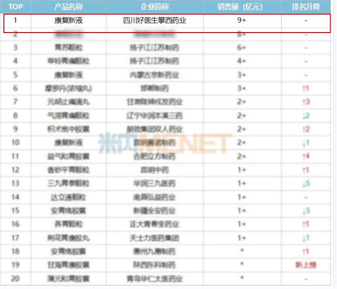 米内网：中成药燃爆104亿胃药市场，好医生康复新液再次霸榜！