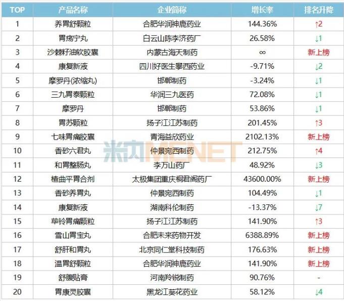 米内网：中成药燃爆104亿胃药市场，好医生康复新液再次霸榜！