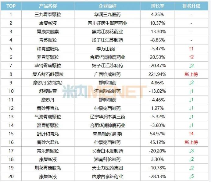 米内网：中成药燃爆104亿胃药市场，好医生康复新液再次霸榜！