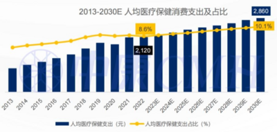 西普?qǐng)?bào)告丨2030中國(guó)健康產(chǎn)業(yè)或達(dá)16萬(wàn)億！行業(yè)九大趨勢(shì)研判