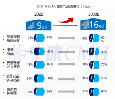 西普?qǐng)?bào)告丨2030中國(guó)健康產(chǎn)業(yè)或達(dá)16萬(wàn)億！行業(yè)九大趨勢(shì)研判