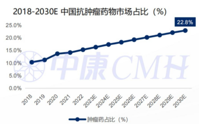 西普?qǐng)?bào)告丨2030中國(guó)健康產(chǎn)業(yè)或達(dá)16萬(wàn)億！行業(yè)九大趨勢(shì)研判