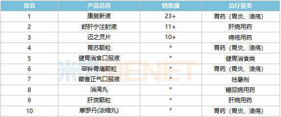 兩百億消化中成藥終端品牌產(chǎn)品TOP10出爐！康復新液連續5年奪冠