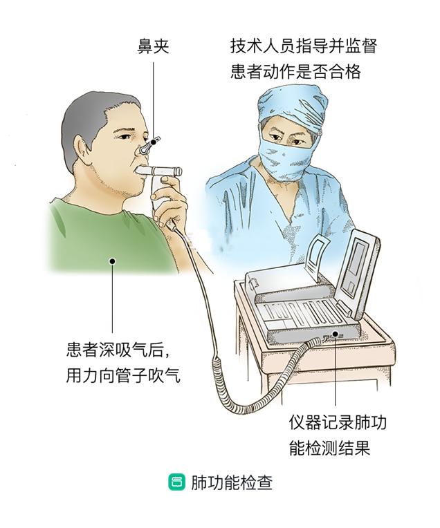 你的肺功能怎么样？测一下吧